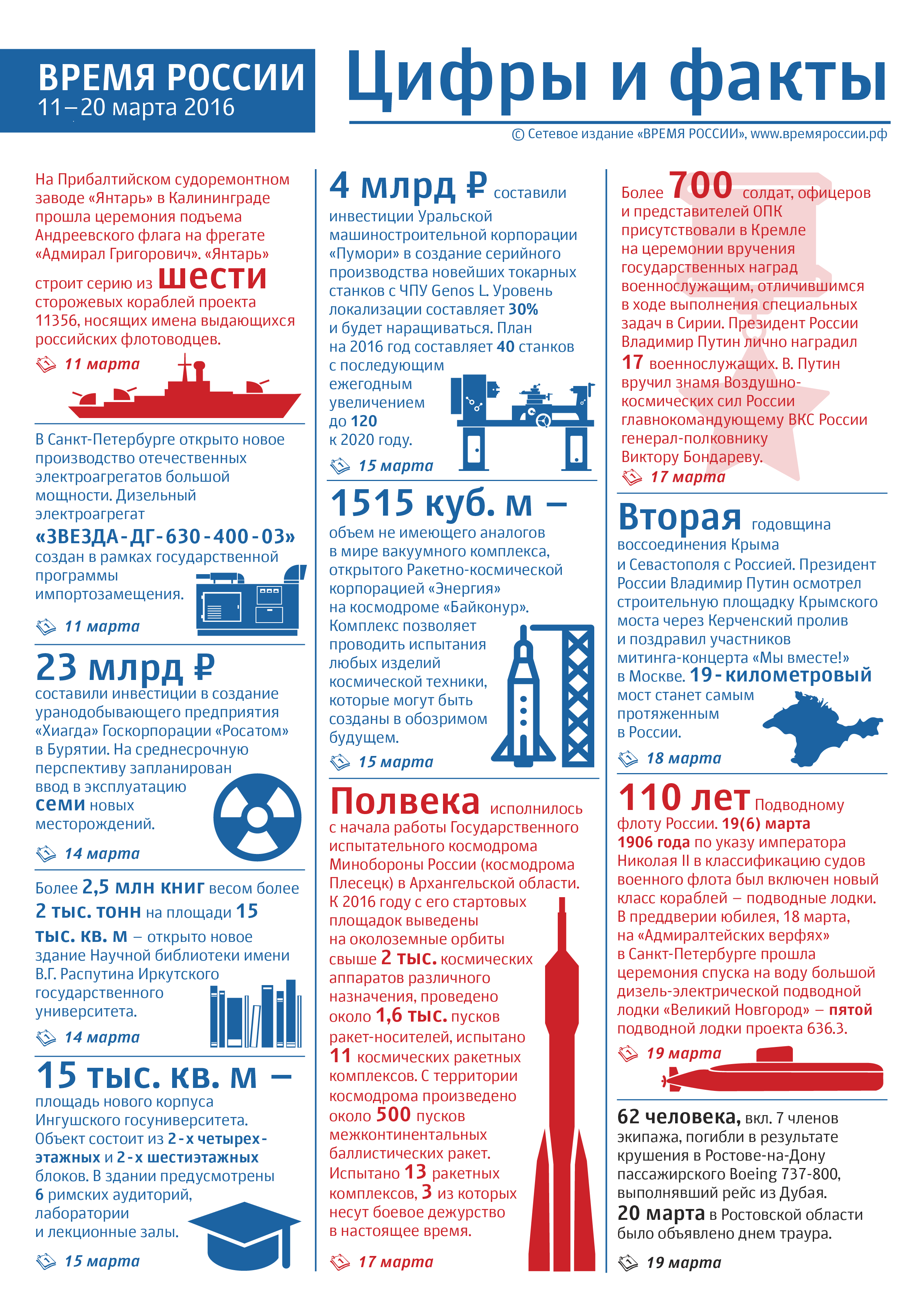 ВРЕМЯ РОССИИ. 11–20 МАРТА 2016. ЦИФРЫ И ФАКТЫ | Время России